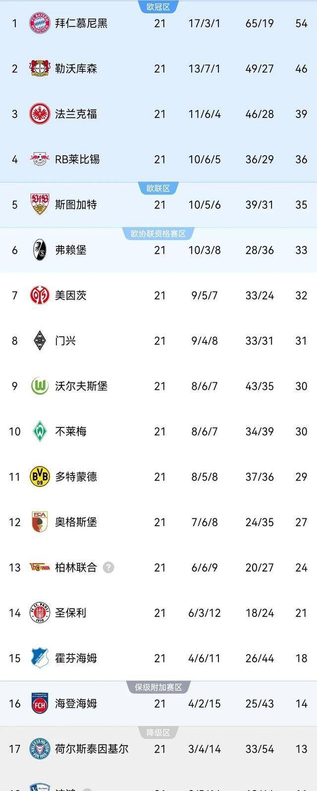 随着拜仁3-0,雄鹰1-1,德甲21轮结束，积分榜大变，药厂掉队，争4大乱