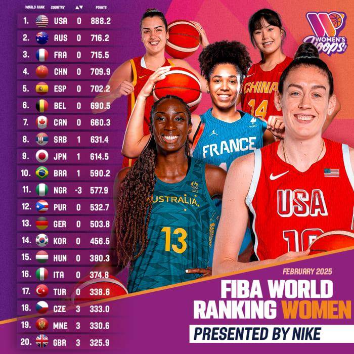 FIBA最新排名：美国队居首 中国女篮保持世界第四