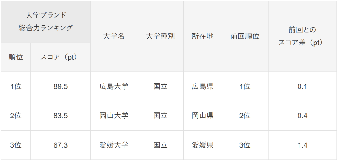 图片[14]-日本哪些大学好？最新排名调查来了 -华闻时空