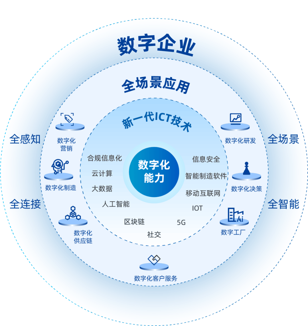 数字化的核心是信息化