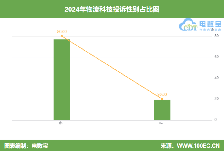 ：《2024年度中国物流科技投诉数据与典型案例报告》发布