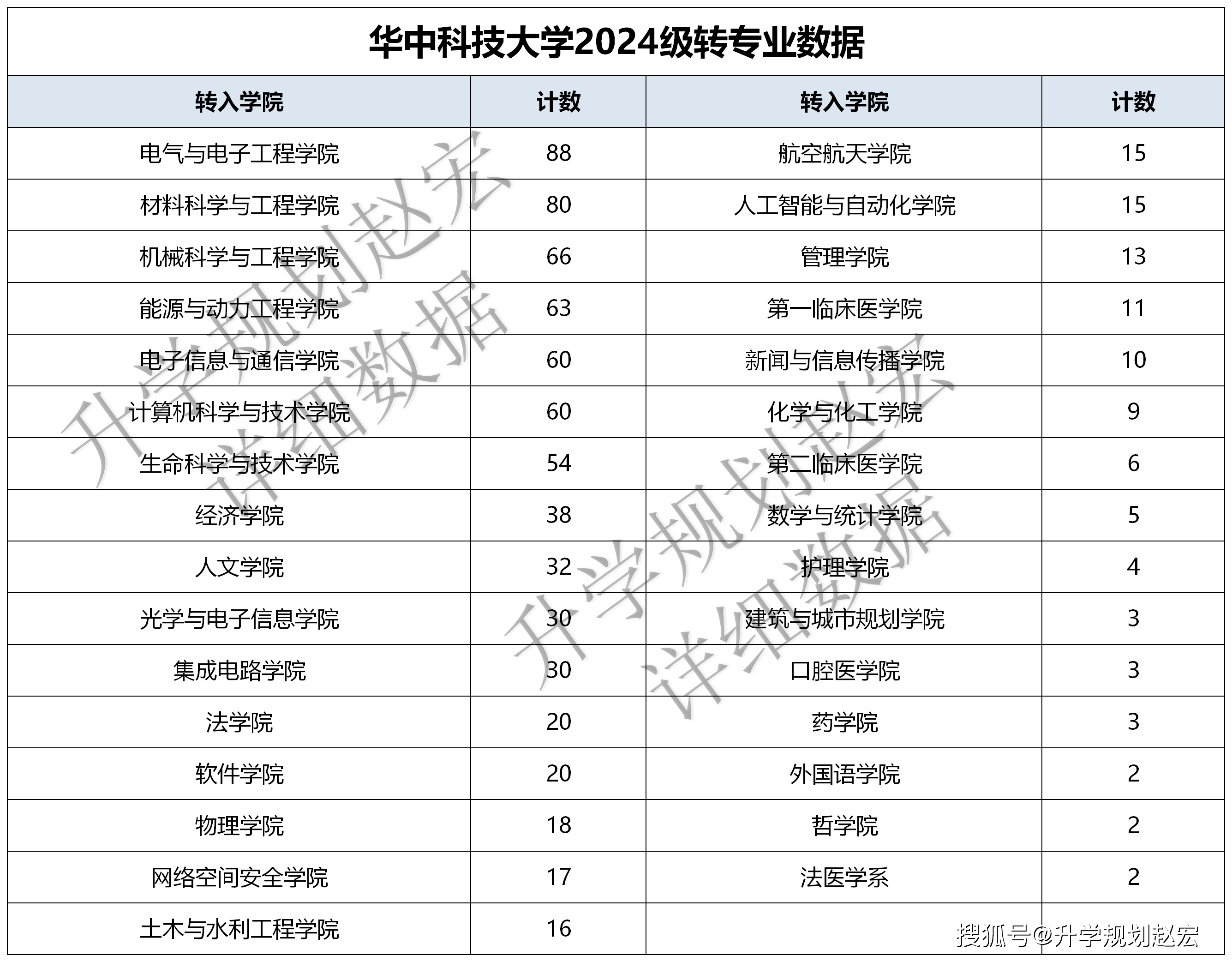 那本文咱们来看看华中科技大学2025转专业数据,也就是2024级的同学,12