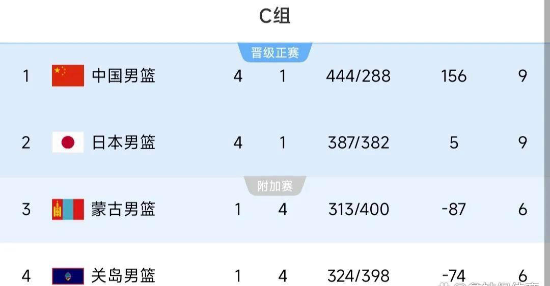 男篮亚洲杯预选赛：中国男篮大比分复仇日本，郭士强迎利好