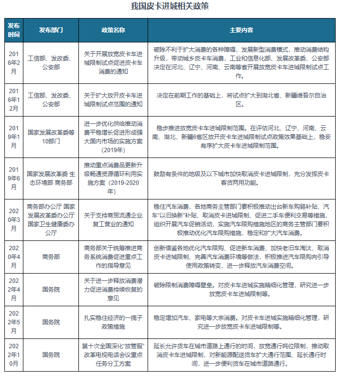 我国皮卡行业发展现状：新能源皮卡销量爆发式增长 且出口需求持续旺盛