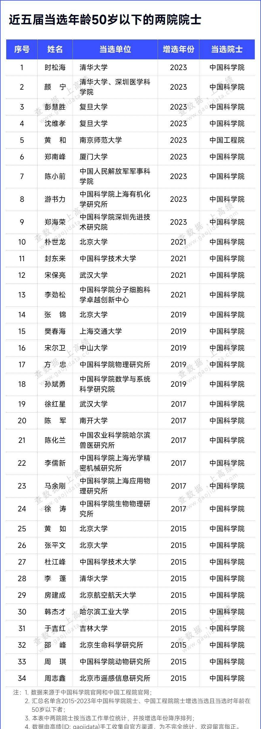 2025院士增选:不满50岁,当院士!