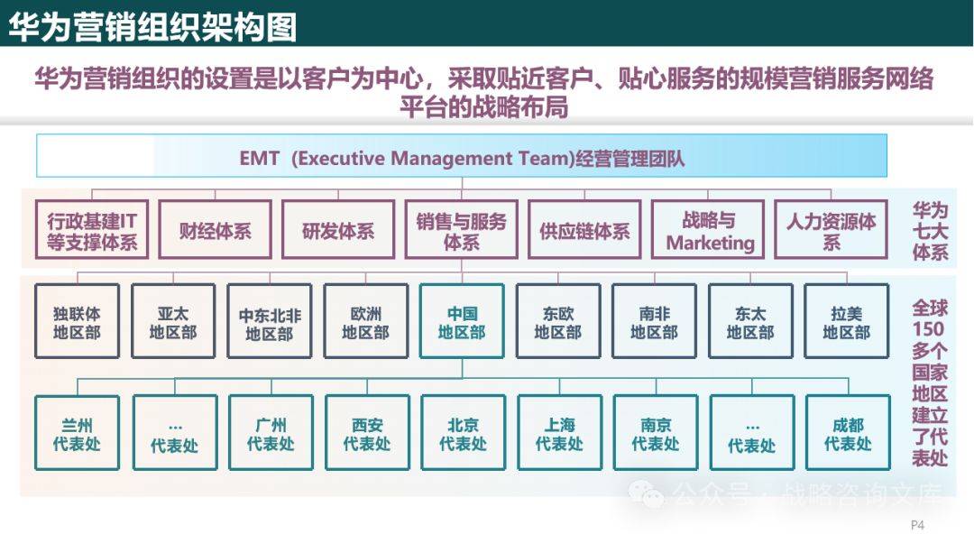 200页PPT丨HW客户至上的营销文化与组织战略设计（点原文链接下载）