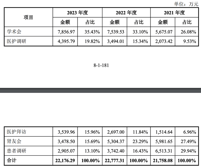 威高血净IPO:拟募资4亿补流之下 惊现巨额招待费学术会费(图7)