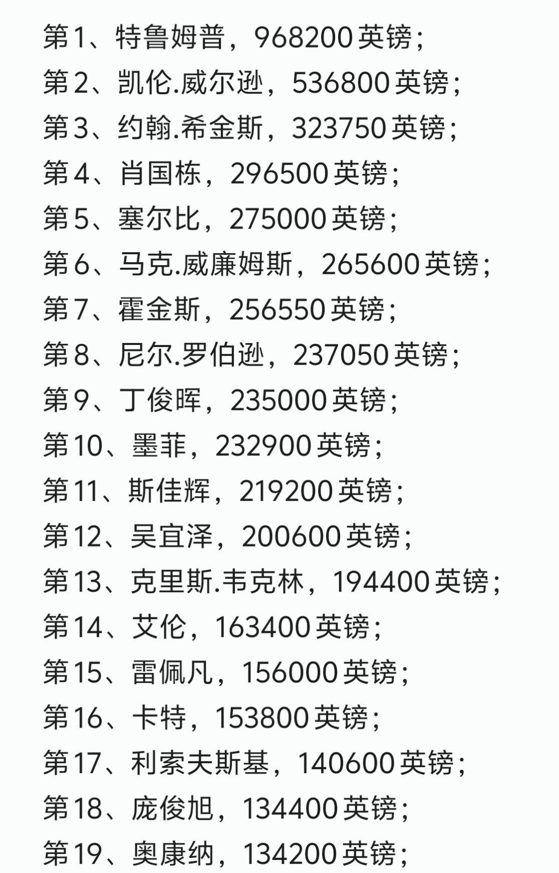 斯诺克单赛季排名希金斯夺冠跻身第3肖国栋位列第4奥康纳排名第19