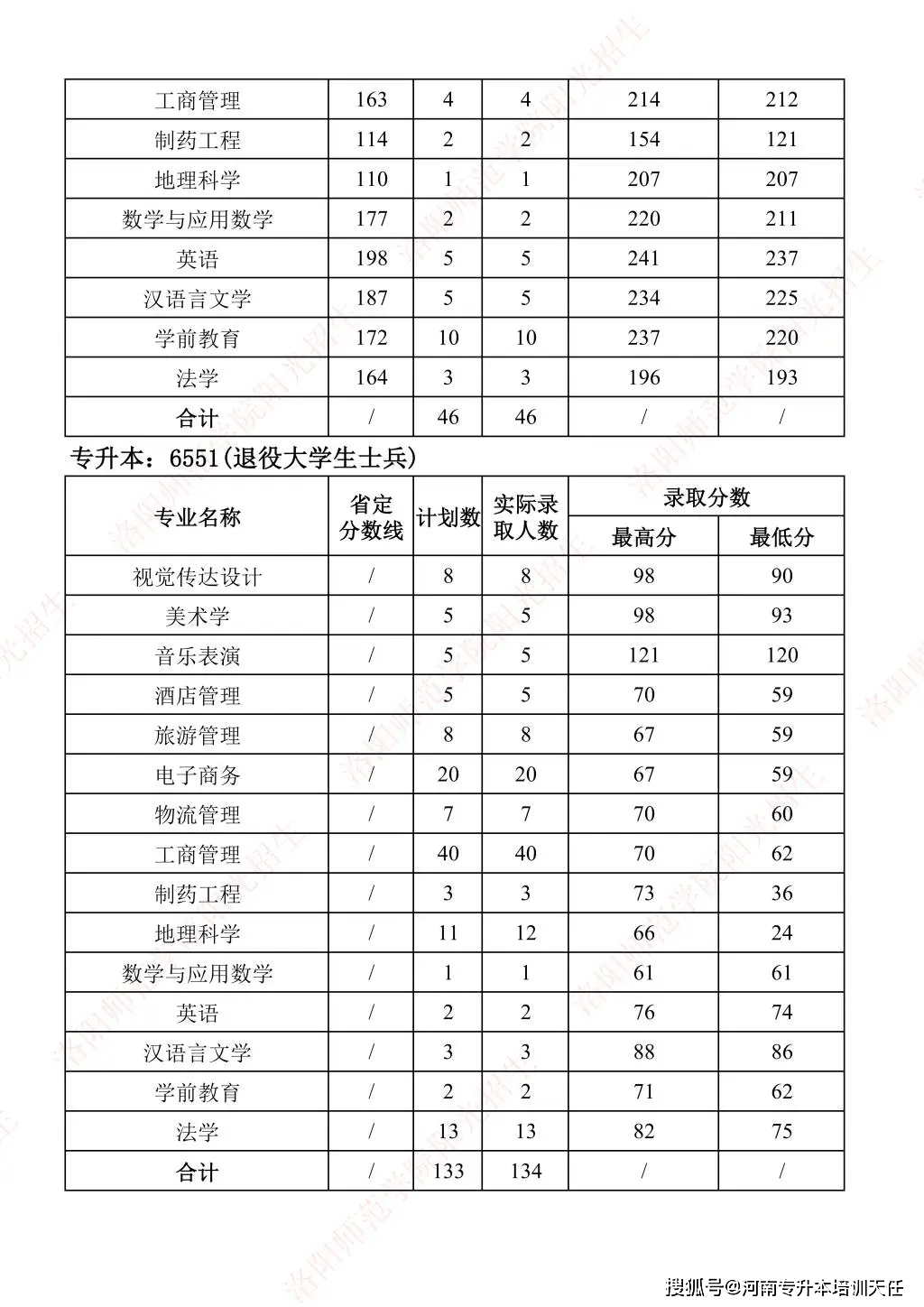 2021年财经大学专升本录取分数线(2021年财经大学专升本录取分数线是多少)