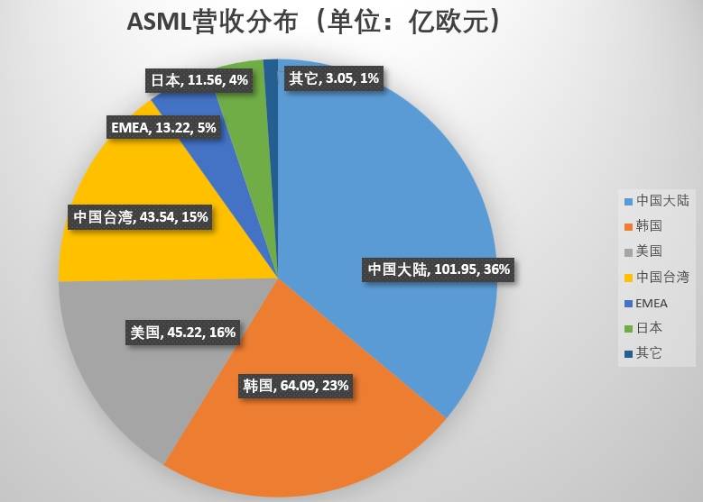 ASML：中国大陆贡献了36.1%的收入，要在中国建一个工厂