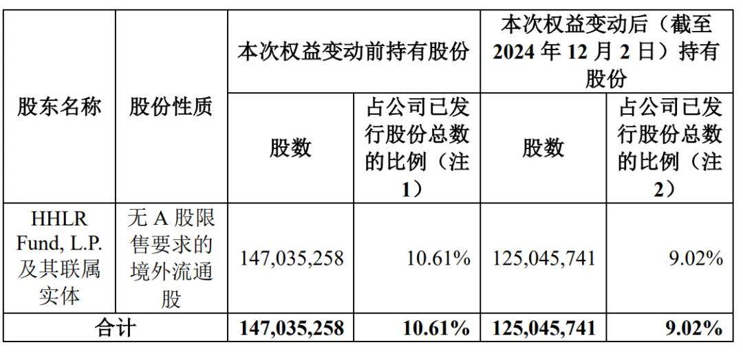 高瓴大幅减持百济神州：或套现50亿 仍是重要股东