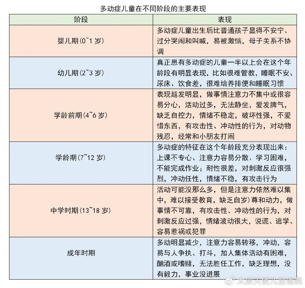 多动症儿童在不同年龄阶段有这些表现,家长可以对照观察