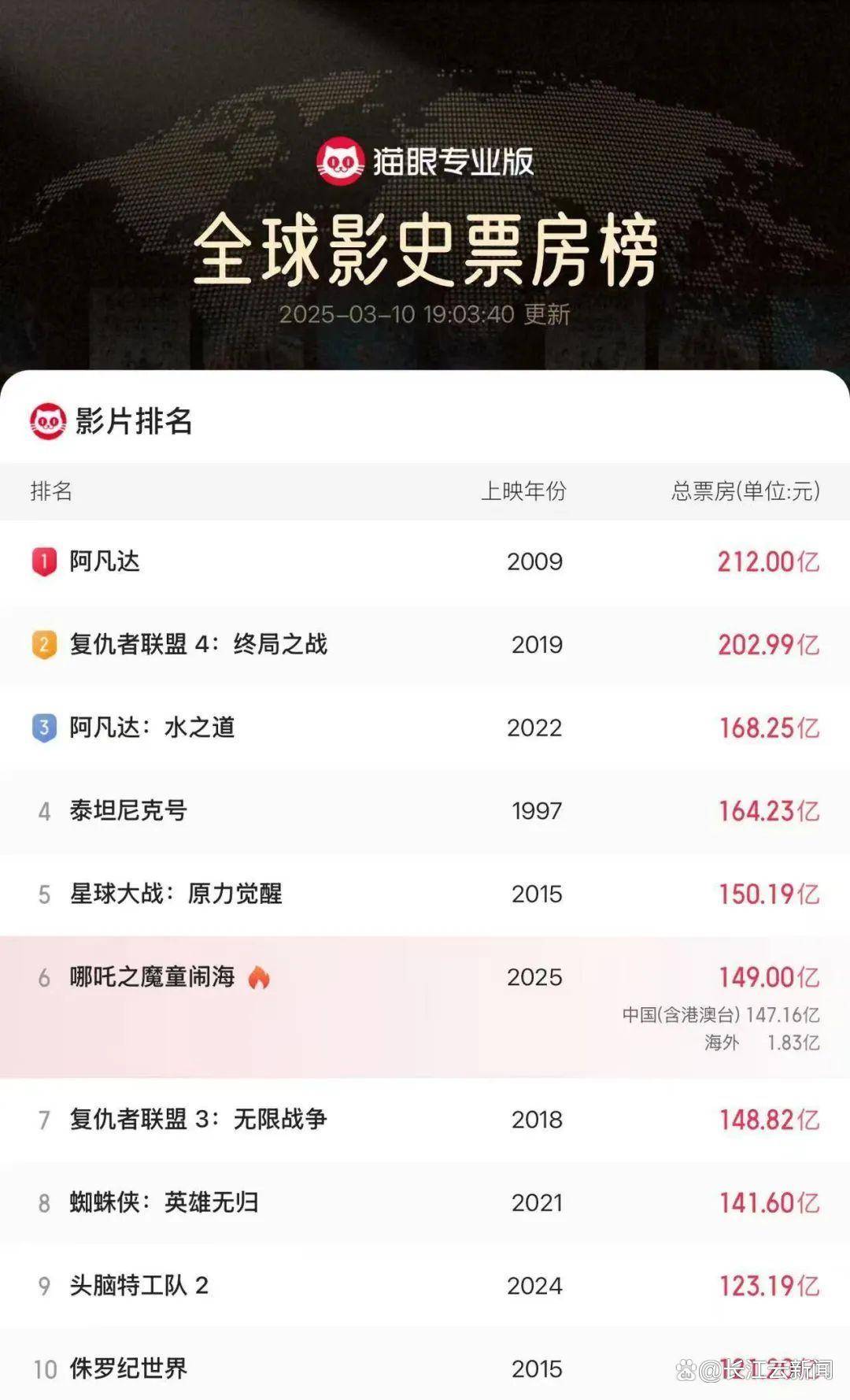 冲刺全球TOP5《熊猫4》导演大赞！《哪吒2》票房冲击150亿