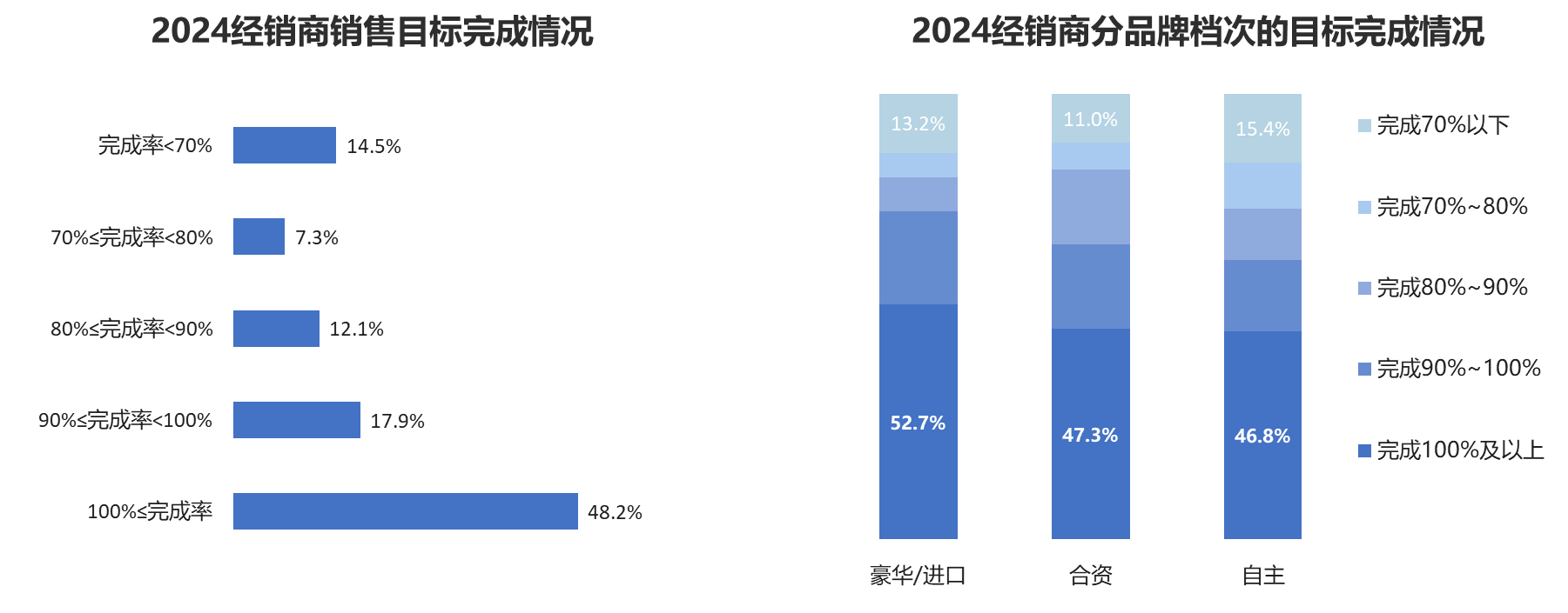 两新政策效果显著！ 汽车经销商亏损面收窄，对主机厂满意度有所提升