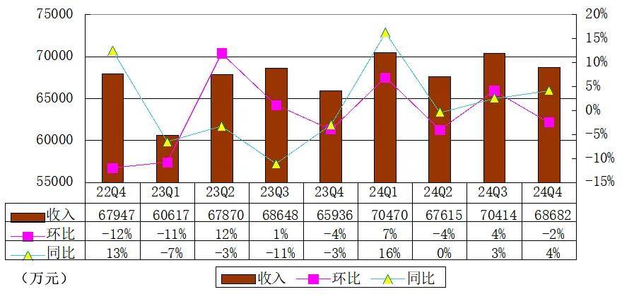 水滴季报图解：营收6.7亿，净利9516万 任命林晨为独立非执行董事