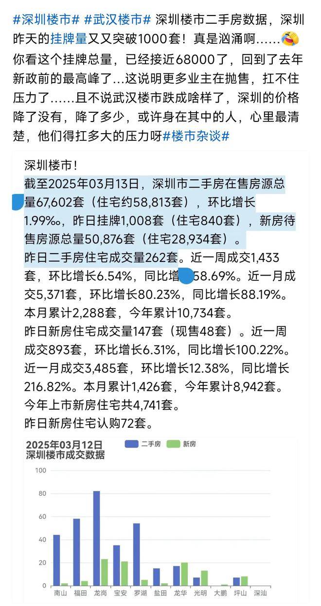 楼市大风云，深圳楼市太燃了，二手房成交1433套，同比增长58.69%