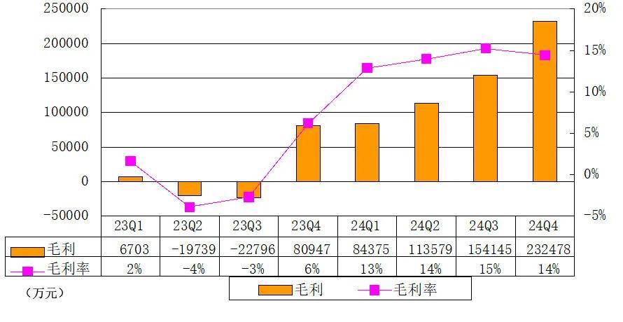 小鹏汽车季报图解：营收161亿，交付91507辆车 亏损13.9亿