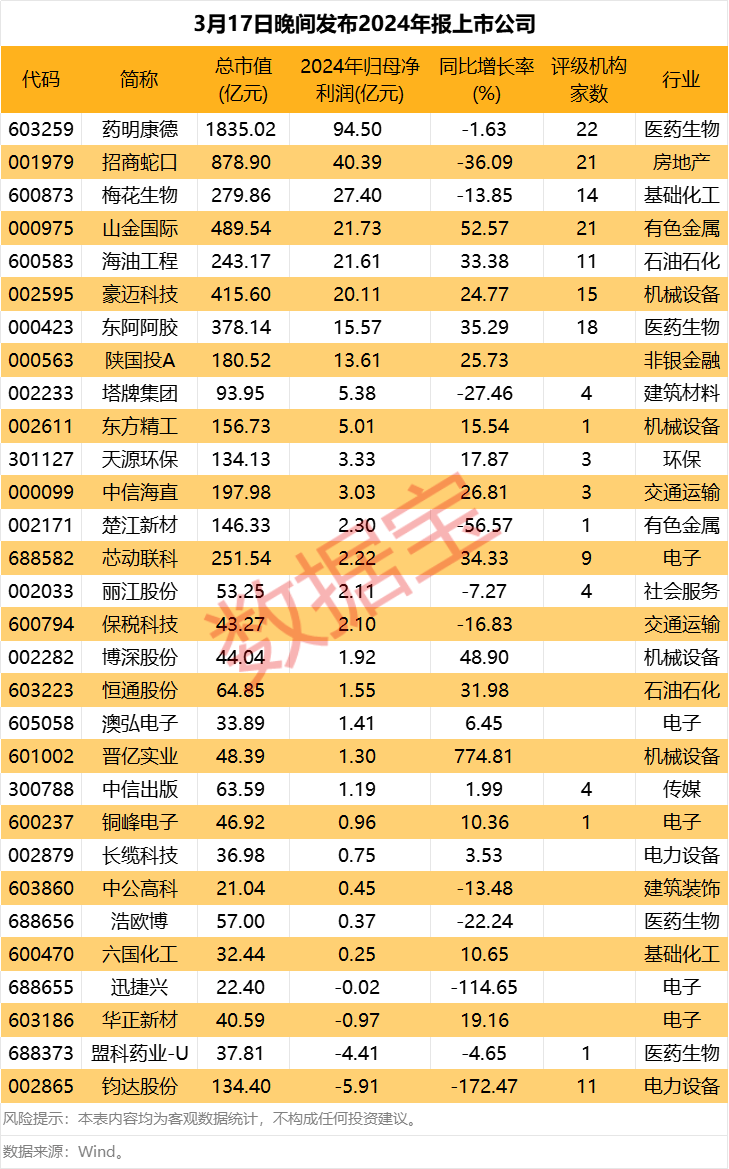 上市公司年报密集发布：厦门港务复牌与药明康德分红成焦点，30家上市公司年报披露，厦门港务重组与药明康德业绩引关注