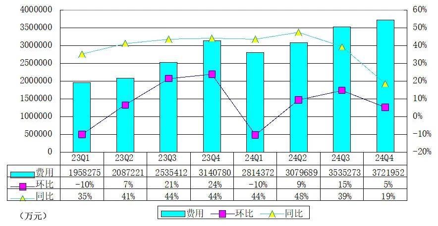 拼多多年报图解：营收3938亿，增速放缓 加码生态投入