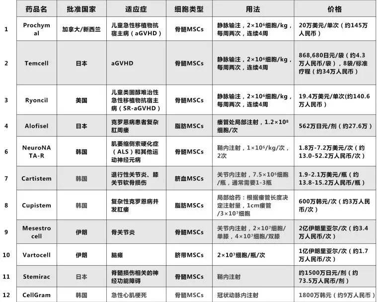 探秘间充质干细胞：应用前景与高昂成本背后的故事 间充质干细胞产品开发：多环节成本构成与未来降本展望