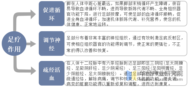 2025年中国足疗行业发展历程、相关政策及下游消费分析