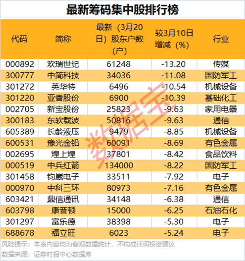 3月21日市场行情：指数下跌，部分概念与个股逆市上扬 3月21日A股市场震荡调整，多板块与个股表现各异