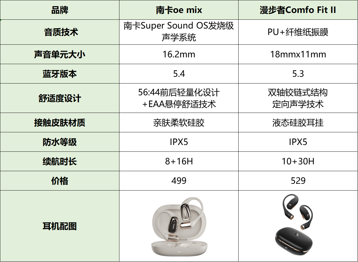 漫步者开放式好用嘛?南卡、漫步者实力派终极对决pk