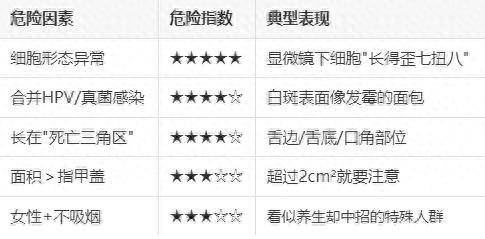 口腔白斑不可怕，早发现早治疗是关键，口腔白斑：这些高危人群要注意啦