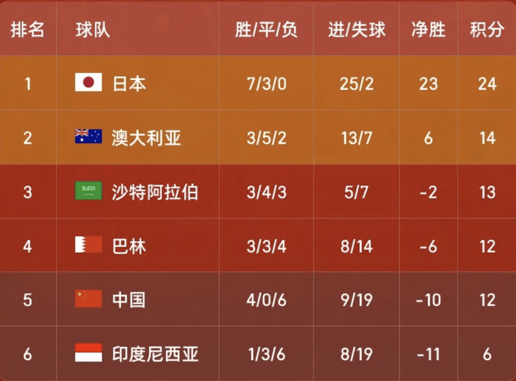 国足梦醒！哪怕连灭巴林印尼仍可能淘汰，12分也出局，除非踢7