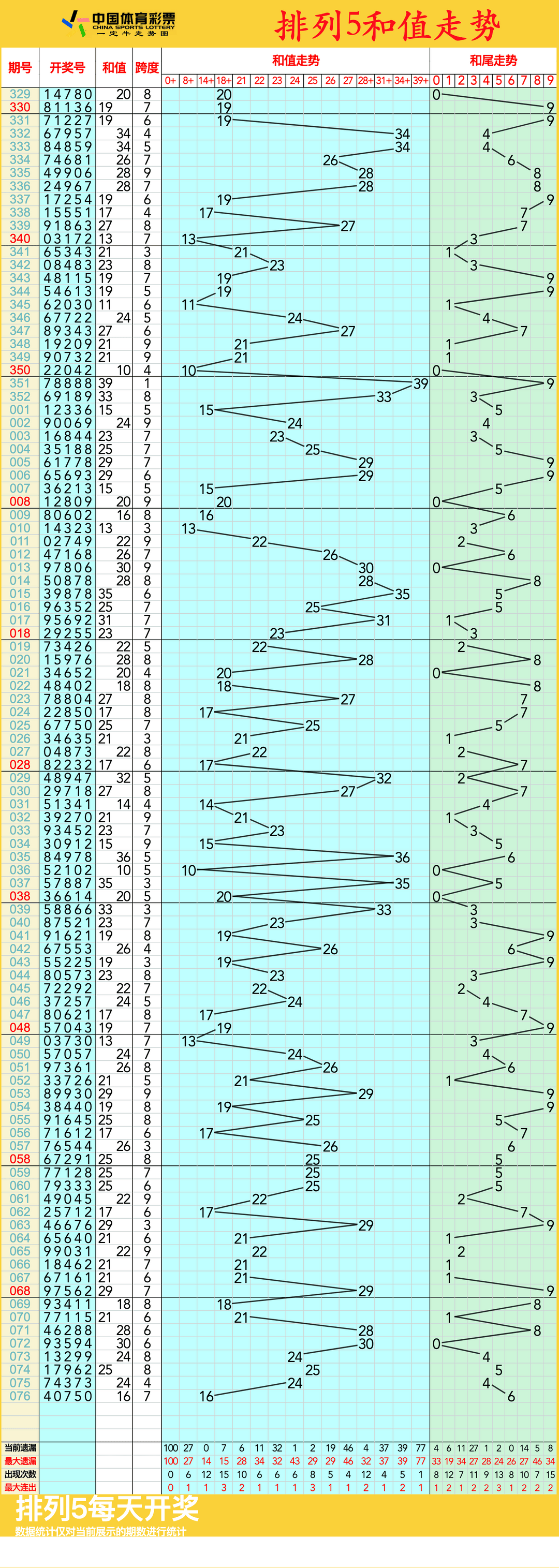 排列三走势图,03月28日体彩排列3连线近100期走势图