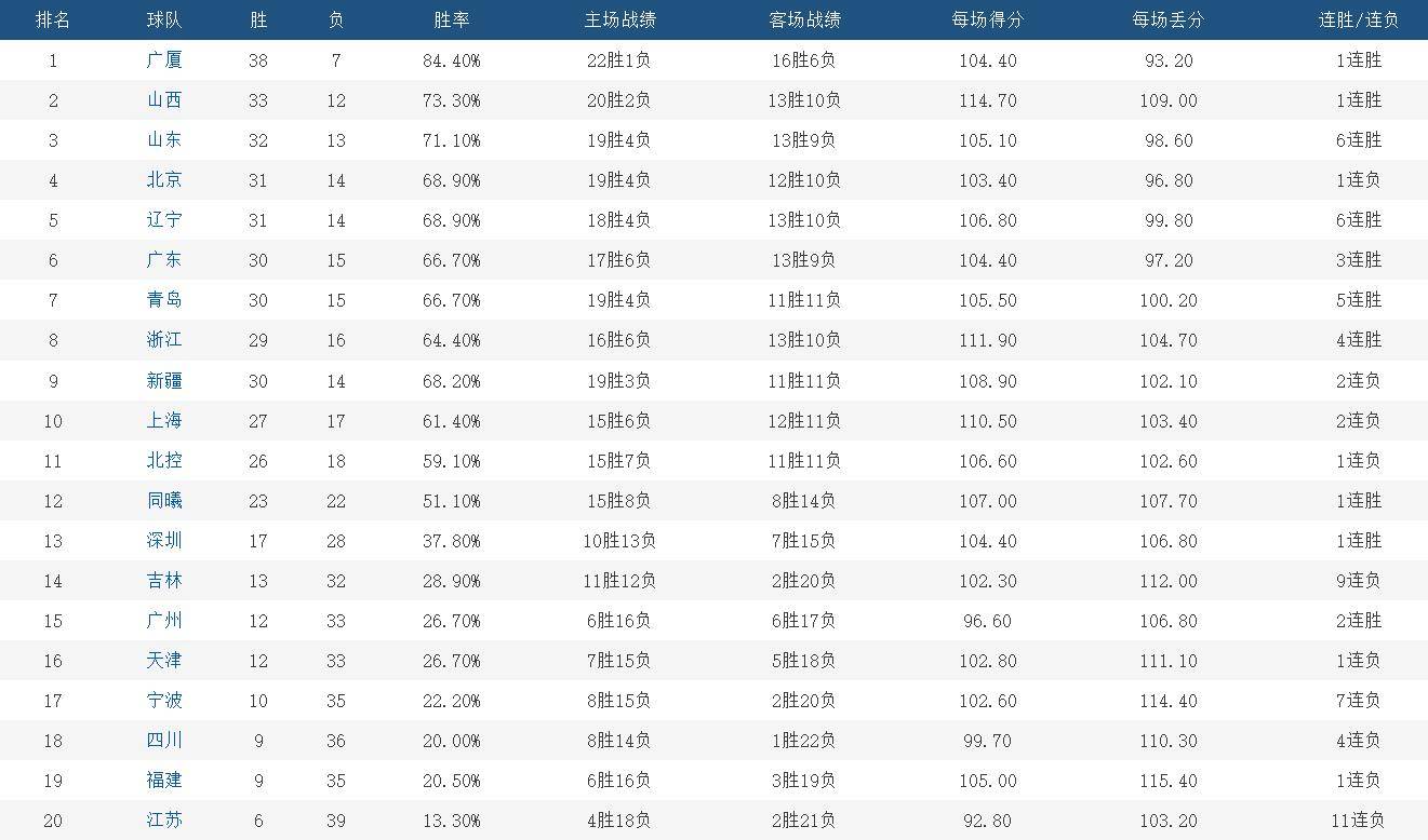 第45轮CBA积分榜：浙江广厦领跑，辽篮广东各守其位