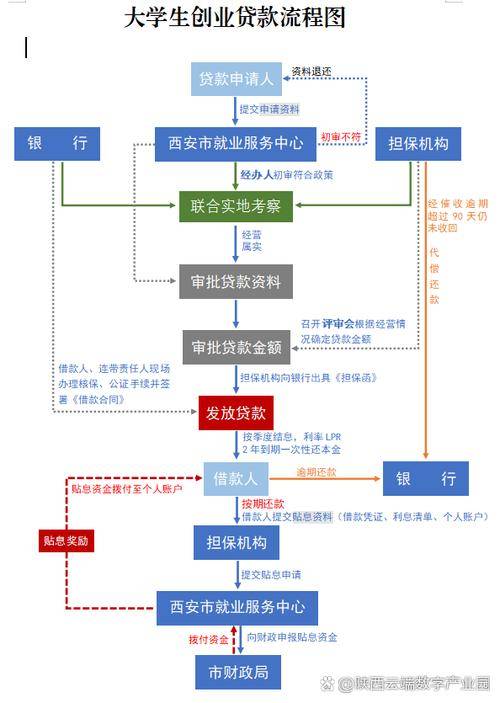 深圳创业贷款如何申请(深圳创业贷款如何申请延期还款)