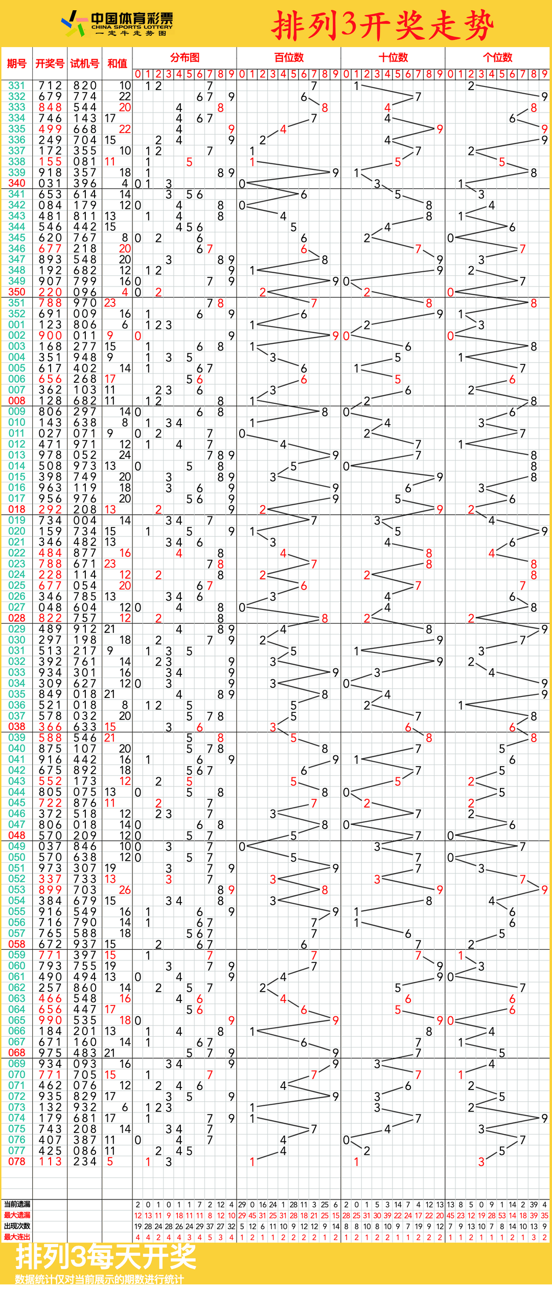 排列三走势图,03月30日体彩排列3连线近100期走势图