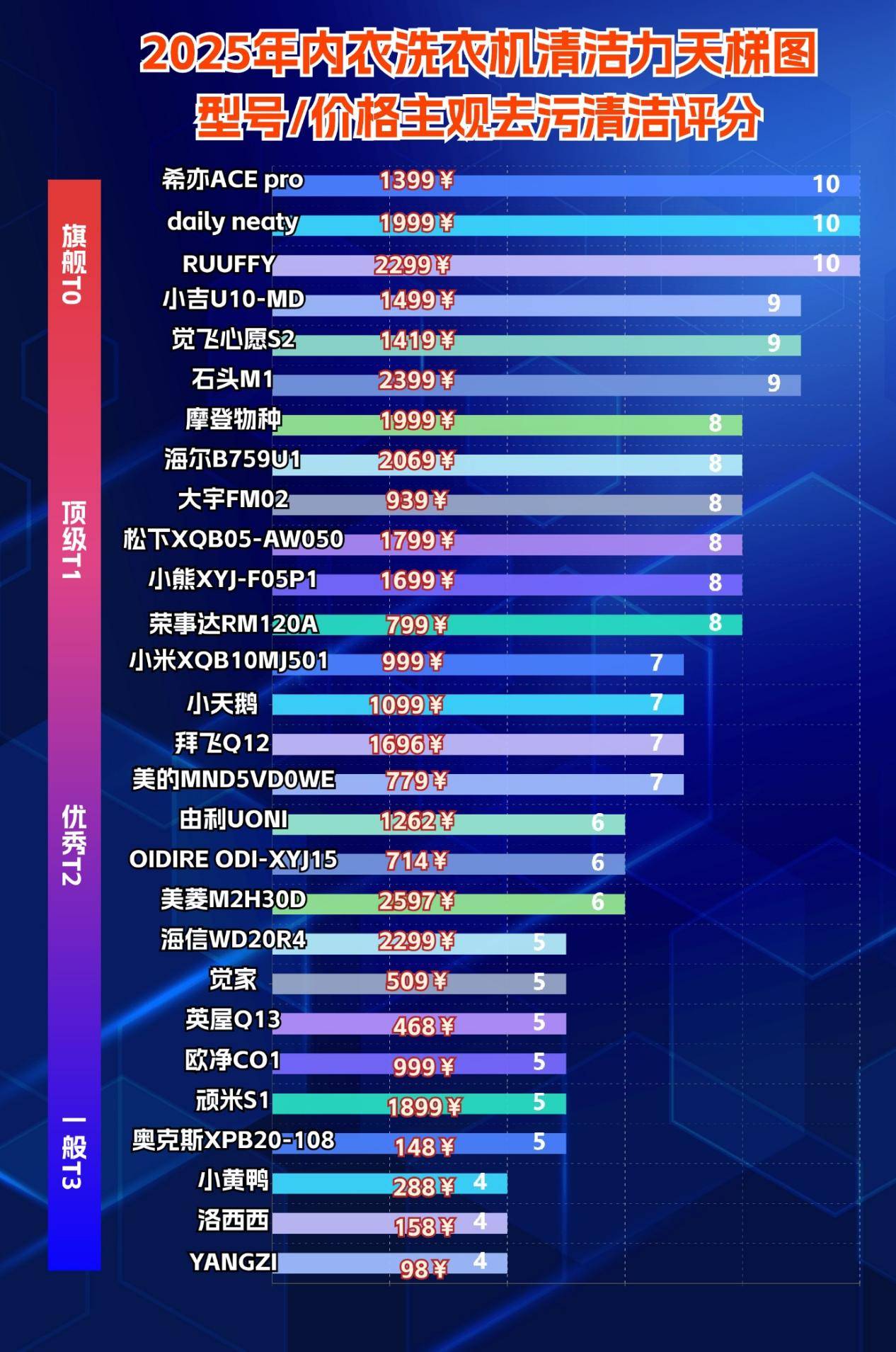 内衣内裤洗衣机品牌哪个好？热门内衣洗衣机十大品牌排行榜分享