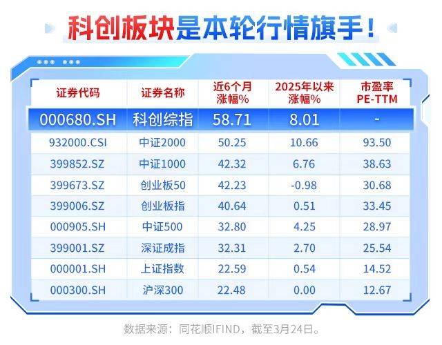 大涨超58%后回调，天弘科创综指基金经理：科技仍是年度主线之一
