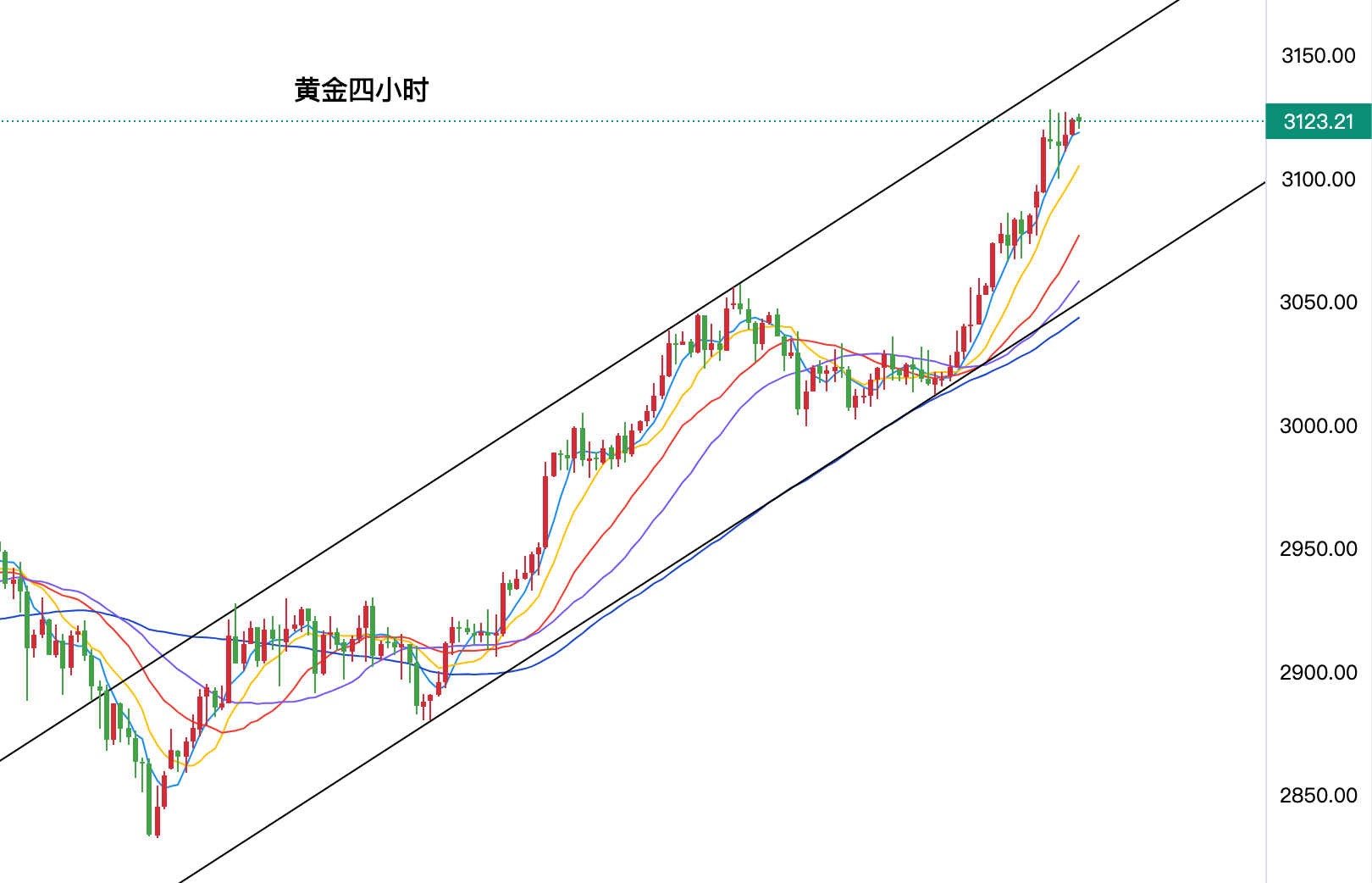 黄金今日行情走势要点分析