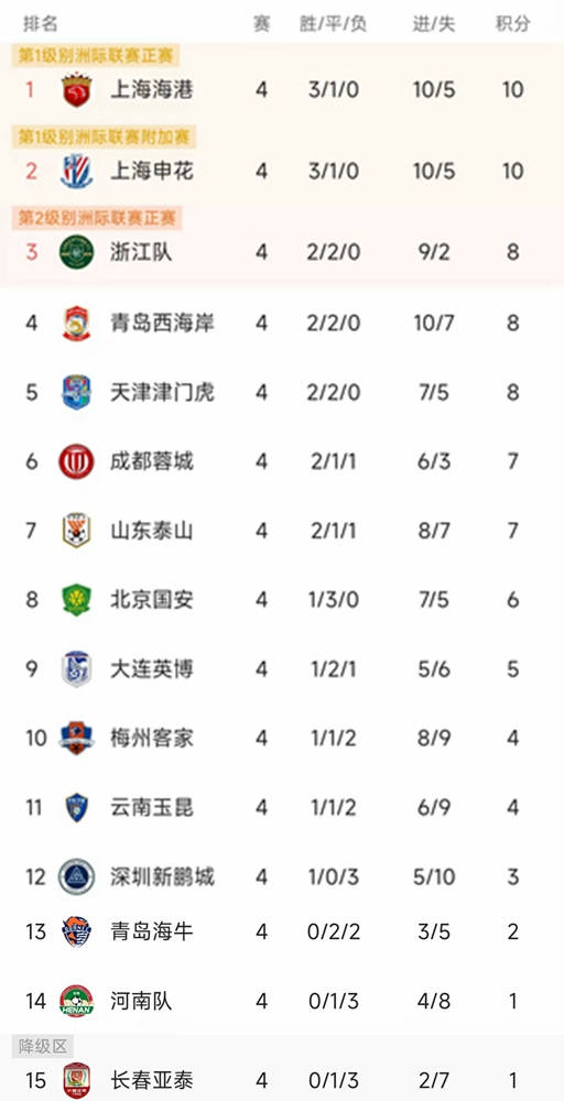 中超联赛第4轮赛程已结束，最新积分榜揭晓！