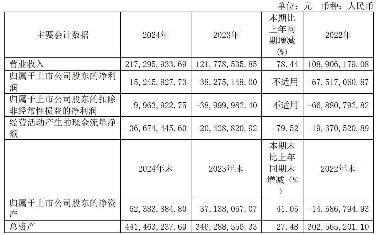 ST目药2024年净利润1524.58万元 扭亏为盈