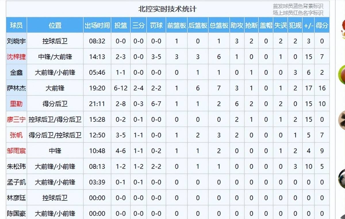 北控吊打山东，萨林杰爆发，沈梓捷邹雨宸给力，邱彪只靠高诗岩