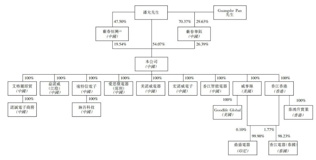 香江电器冲刺港股：年营收15亿，净利1.4亿，已获IPO备案
