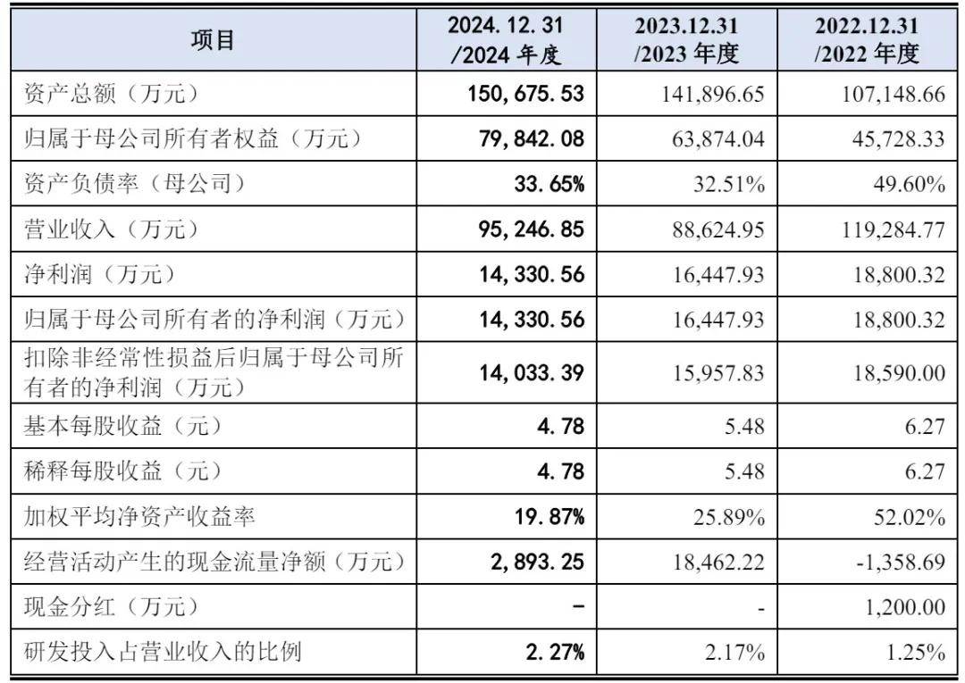 同宇新材递交注册：年营收9.5亿，拟募资13亿