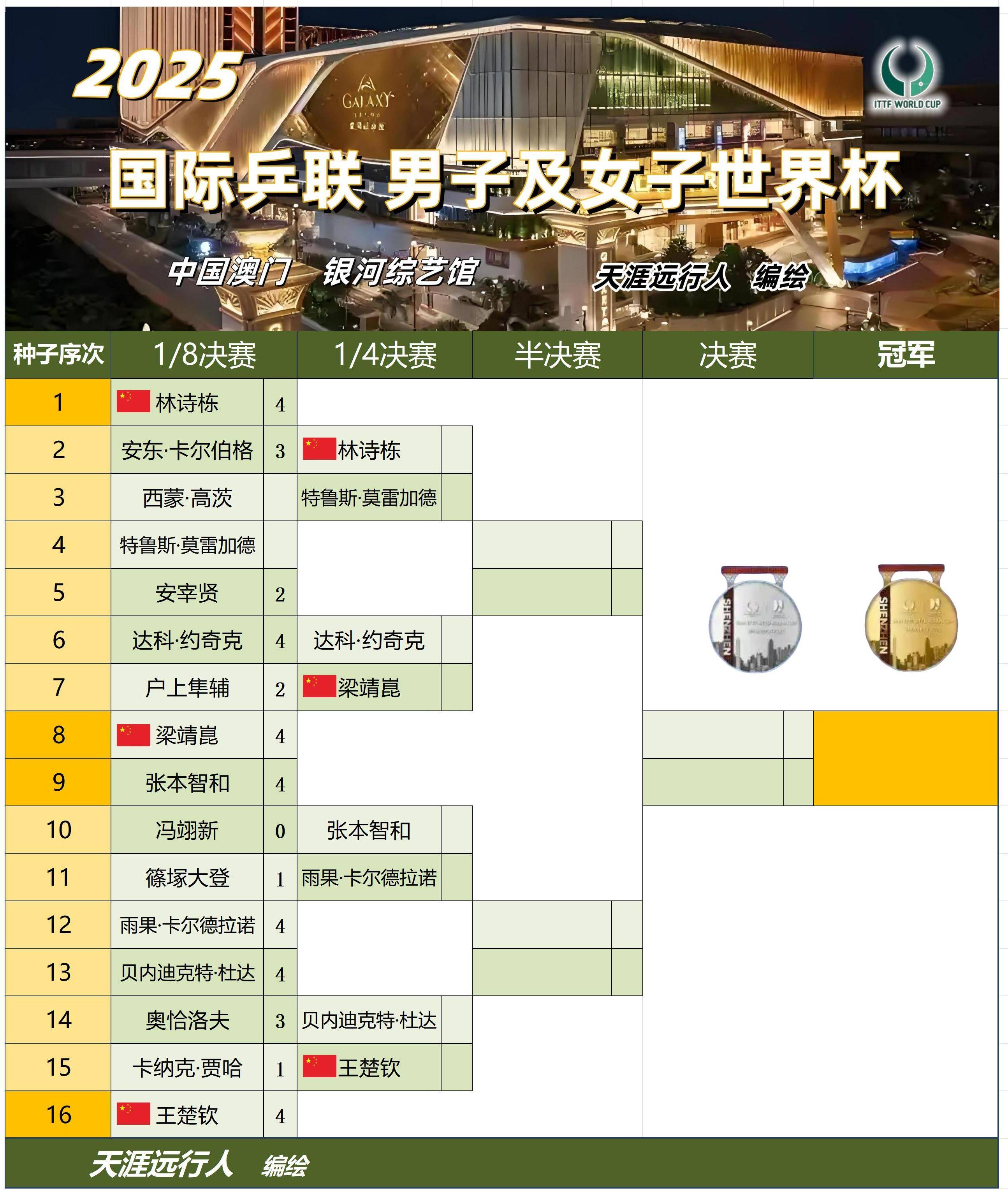 世界杯乒 乓球赛事 前瞻相关图片3