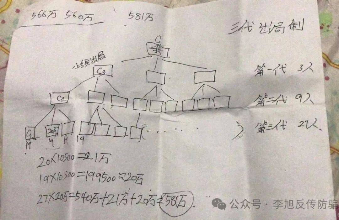 传销模式图需要注意的是,传销组织号称百分百不是传销,百分百不骗人