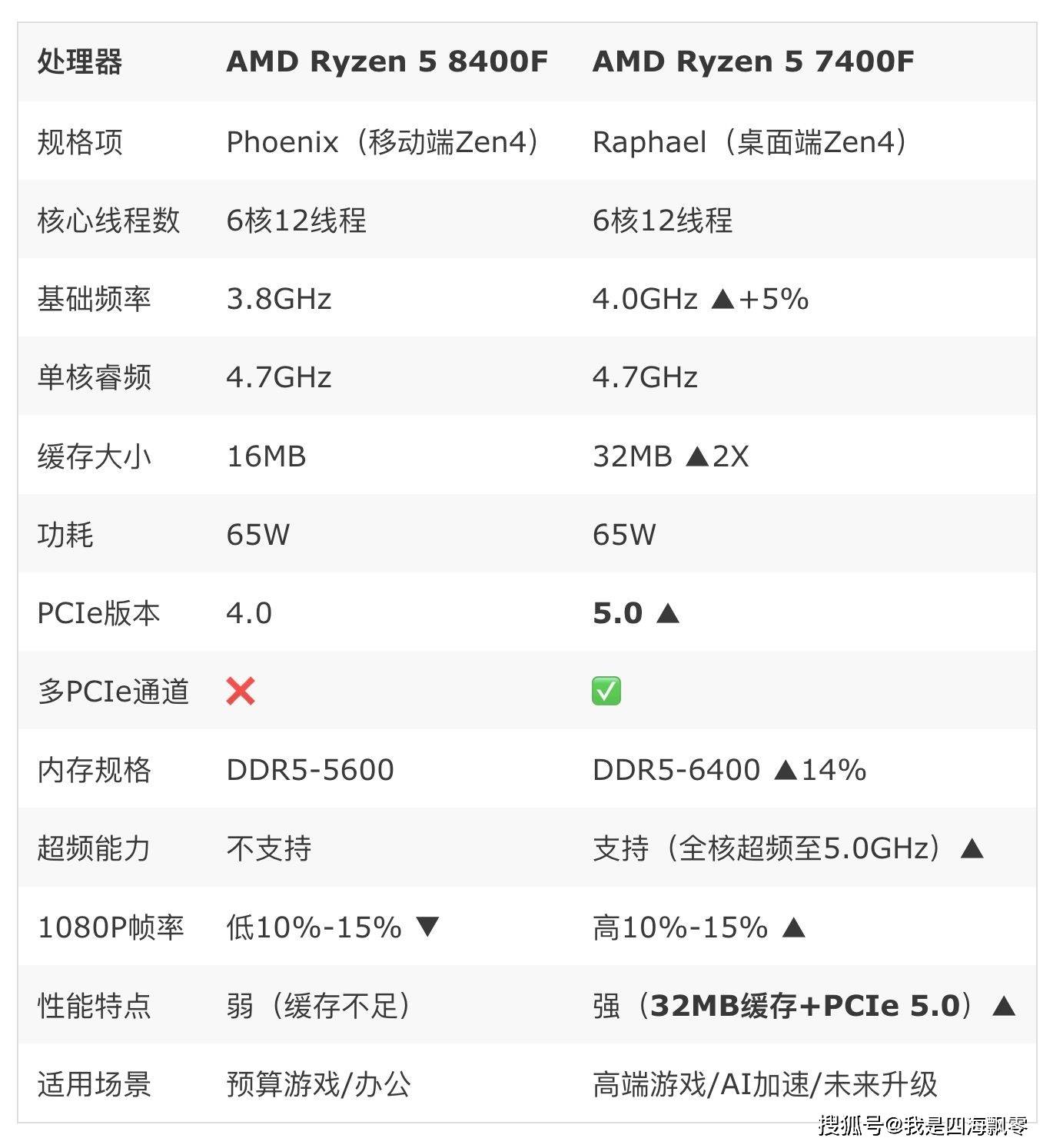 b650m-b支持cpu列表