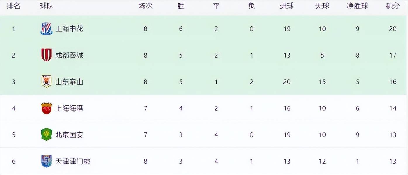 2025中超联赛第八轮积分榜：申花领跑，五队争冠形势分析