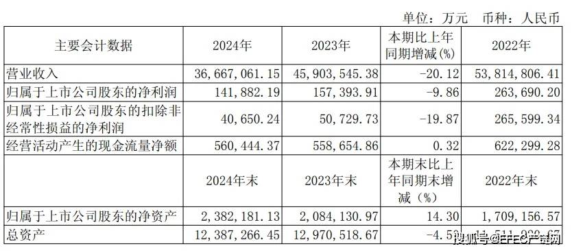 中国供应链厦门三剑客2024成绩：象屿营收3667亿，降20%，建发营收5089亿，降14%，国贸营收3544亿，降24% 