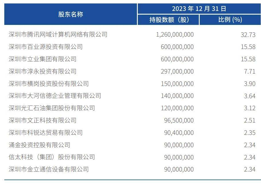 微众银行2024年营收381亿：同比降3% 净利109亿 腾讯减持