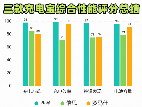 充电宝什么牌子性价比高?西圣、倍思和罗马仕充电宝测评推荐
