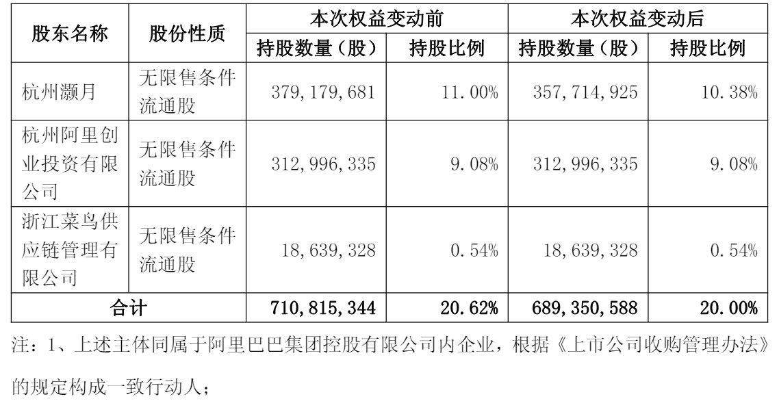 阿里减持圆通速递：套现2.8亿 仍持股20% 还减持韵达股份