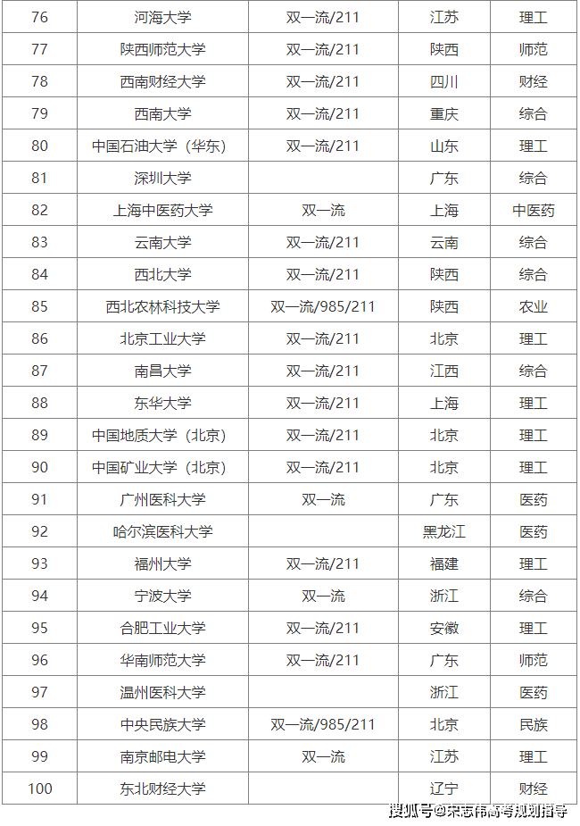 全国排名前100大学_双一流高校排名分析_2025全国大学排名前100名
